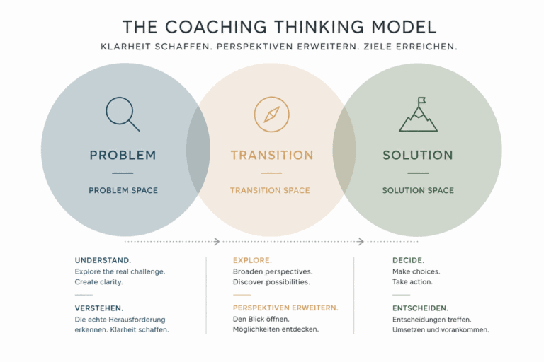Career changer moving from Problem Space to Solution Space, the three-space coaching model — Niv Nowbakht Business Coach Berlin